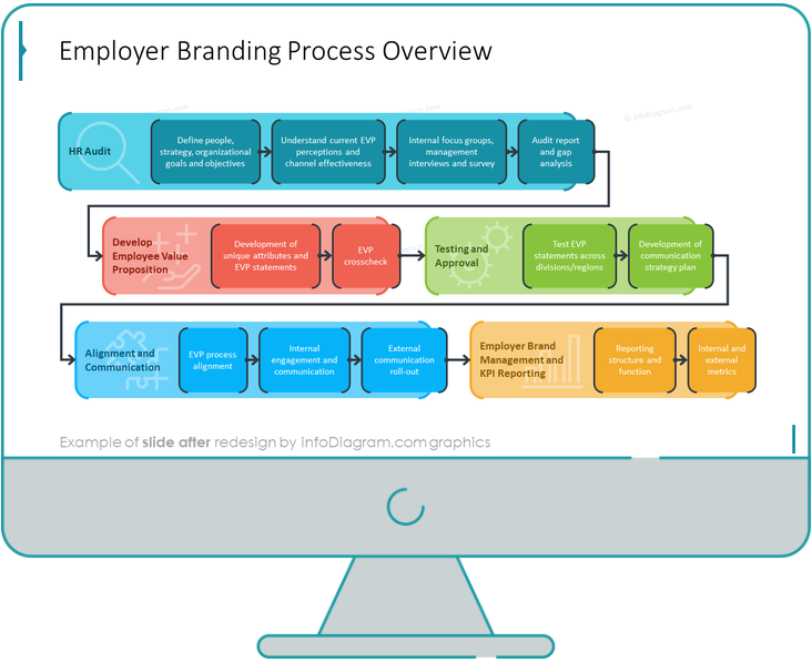 Presenting the Process of Employer Branding with the Roadmap