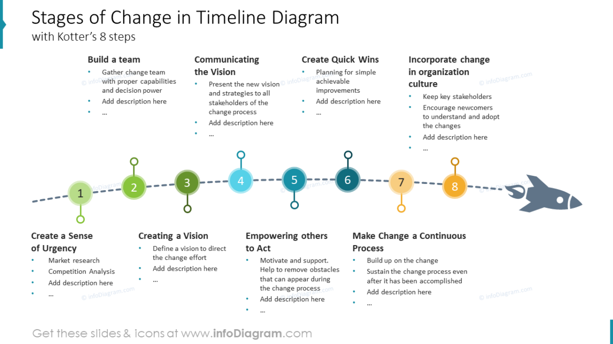 Slide redesign: Change Management Kotter's Stages Timeline - Effective ...